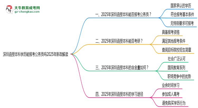 深圳函授本科學歷能報考公務(wù)員嗎2025年新政解讀思維導圖