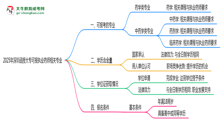 2025年深圳函授大?？蓤?bào)執(zhí)業(yè)藥師相關(guān)專業(yè)清單思維導(dǎo)圖