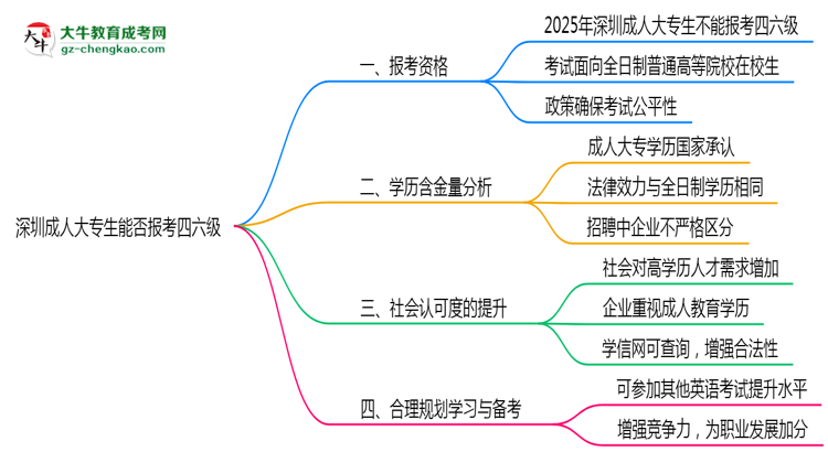 深圳成人大專(zhuān)生能否報(bào)考四六級(jí)2025年資格說(shuō)明思維導(dǎo)圖
