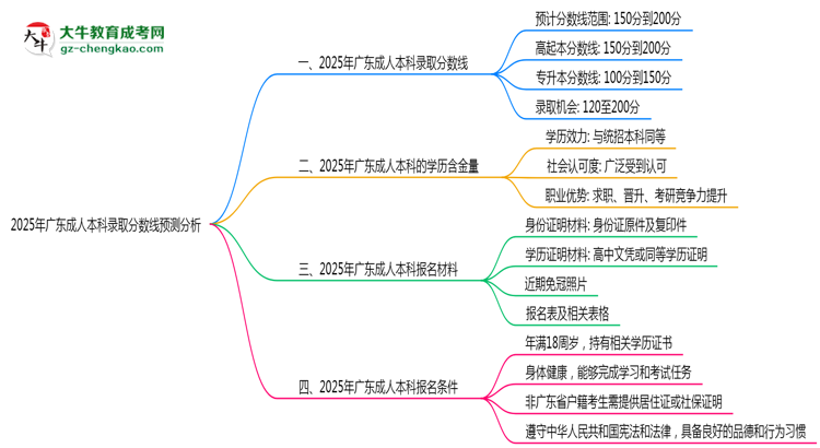 2025年廣東成人本科錄取分數線預測分析思維導圖