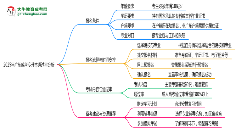 2025年廣東成考專升本通過率真的有100%嗎？思維導圖