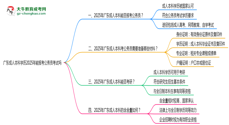 廣東成人本科學歷2025年能報考公務(wù)員考試嗎思維導圖