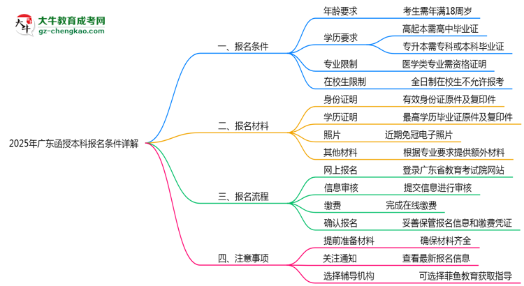 2025年廣東函授本科最新報名條件詳解思維導圖
