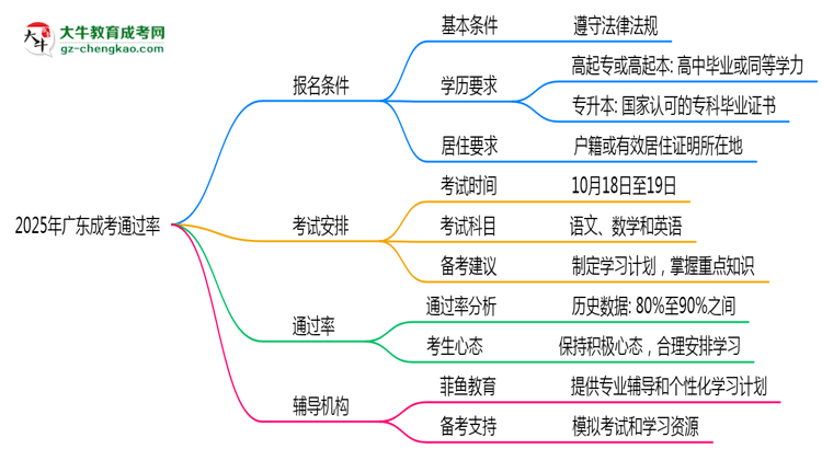 2025年廣東成考通過(guò)率真的有100%嗎？思維導(dǎo)圖