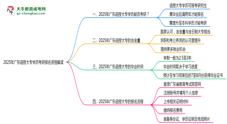 2025年廣東函授大專學歷考研報名資格解讀思維導圖