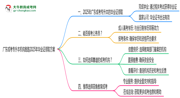 廣東成考專(zhuān)升本機(jī)構(gòu)跑路2025年畢業(yè)證領(lǐng)取方案思維導(dǎo)圖