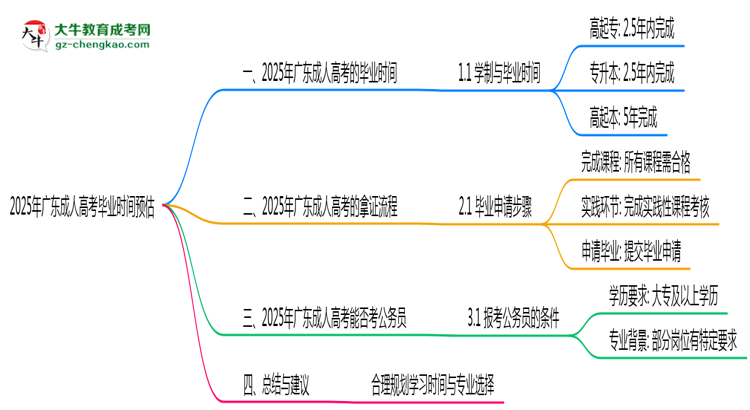 2025年廣東成人高考最快畢業(yè)拿證時間預估思維導圖