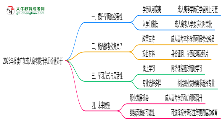 2025年報讀廣東成人高考提升學(xué)歷價值分析思維導(dǎo)圖