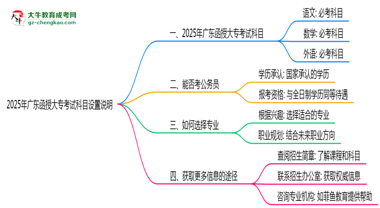 2025年廣東函授大?？荚嚳颇吭O(shè)置說明思維導圖
