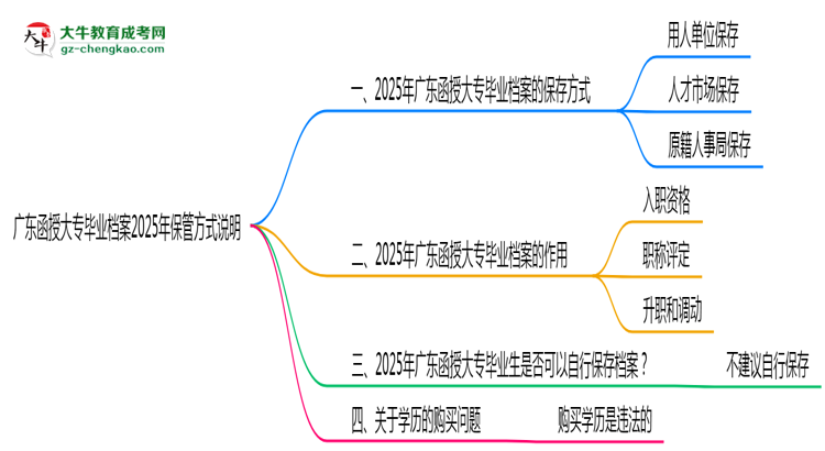 廣東函授大專(zhuān)畢業(yè)檔案2025年保管方式說(shuō)明思維導(dǎo)圖