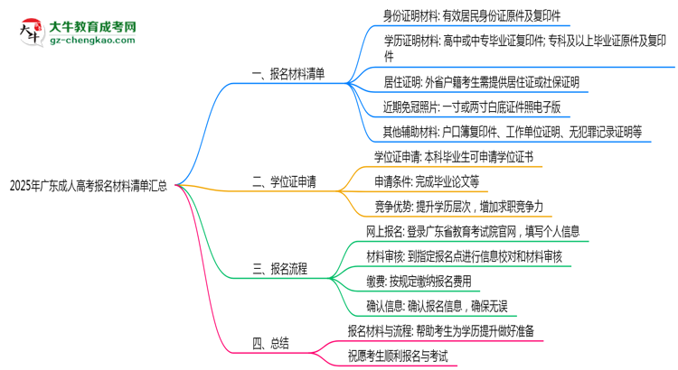 2025年廣東成人高考報名材料清單匯總思維導(dǎo)圖