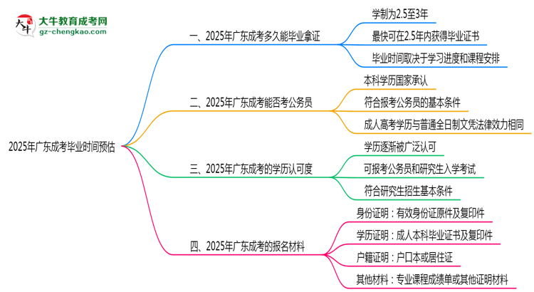 2025年廣東成考最快畢業(yè)拿證時間預(yù)估思維導(dǎo)圖