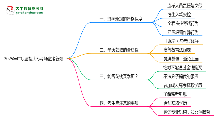 2025年廣東函授大專考場監(jiān)考新規(guī)嚴(yán)格程度思維導(dǎo)圖