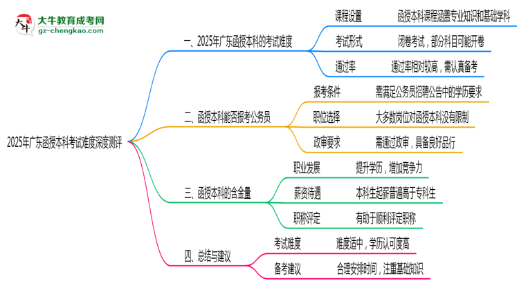 2025年廣東函授本科考試難度深度測評思維導圖