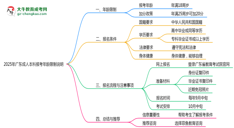 2025年廣東成人本科報(bào)考年齡限制說明思維導(dǎo)圖