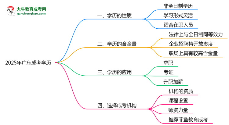 2025年廣東成考學歷屬于全日制嗎思維導圖
