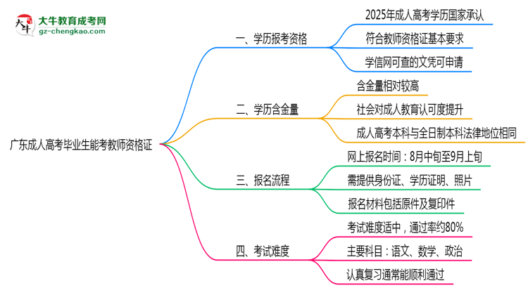 廣東成人高考畢業(yè)生2025年能考教師資格證嗎思維導圖