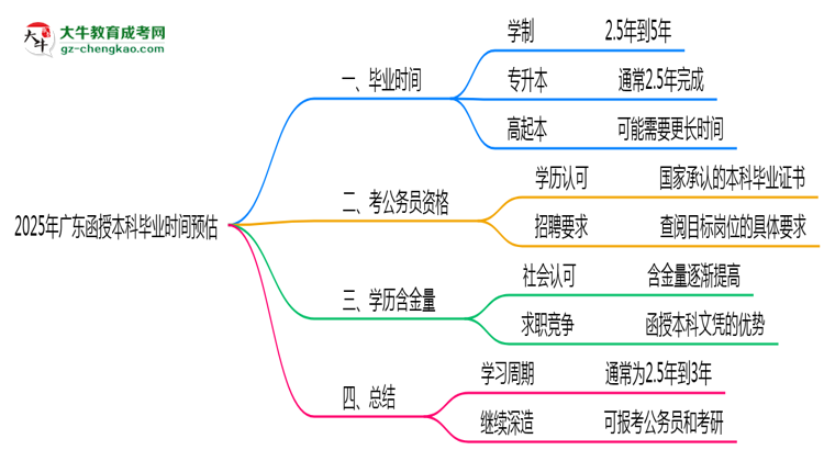 2025年廣東函授本科最快畢業(yè)拿證時間預估思維導圖