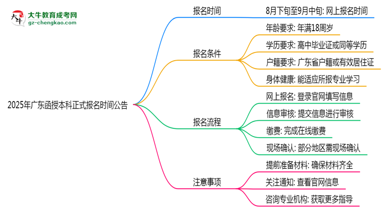 2025年廣東函授本科正式報名時間公告思維導(dǎo)圖
