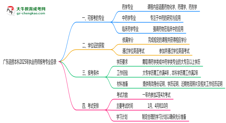 廣東函授本科2025年執(zhí)業(yè)藥師報考專業(yè)目錄思維導(dǎo)圖