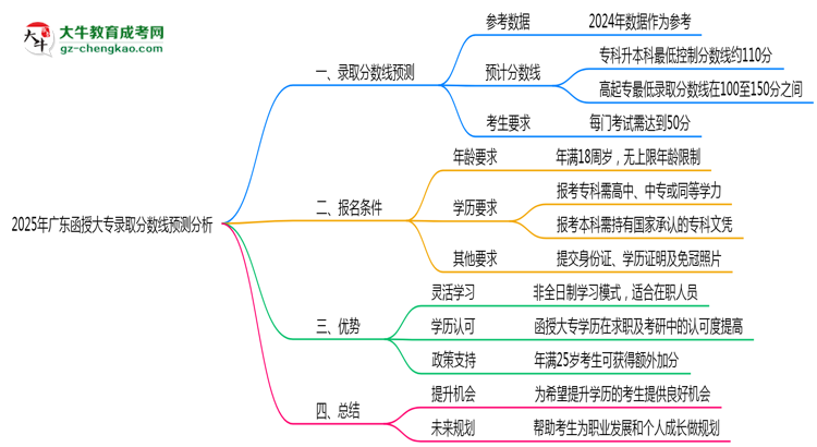 2025年廣東函授大專(zhuān)錄取分?jǐn)?shù)線預(yù)測(cè)分析思維導(dǎo)圖