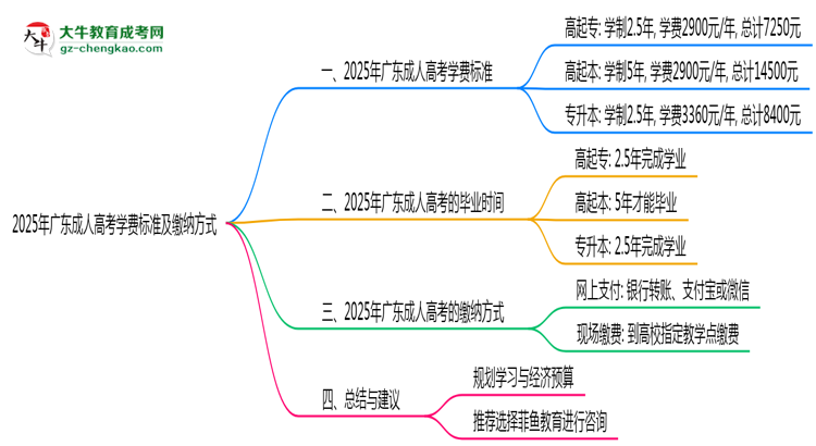 2025年廣東成人高考學費標準及繳納方式思維導圖