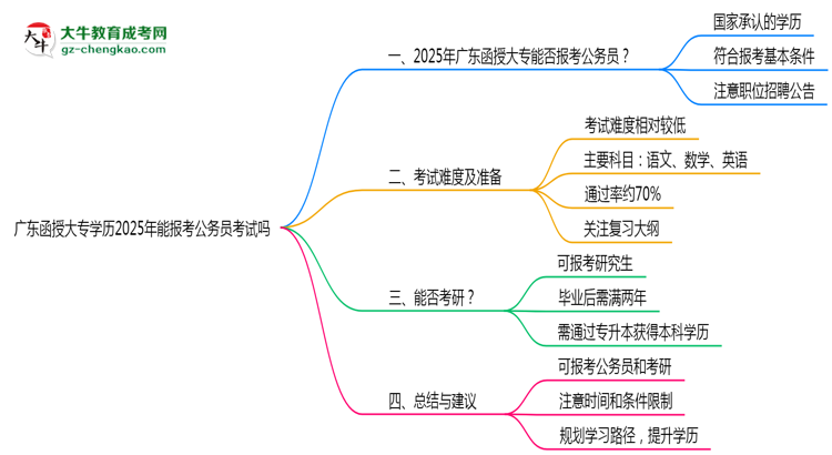 廣東函授大專學(xué)歷2025年能報考公務(wù)員考試嗎思維導(dǎo)圖