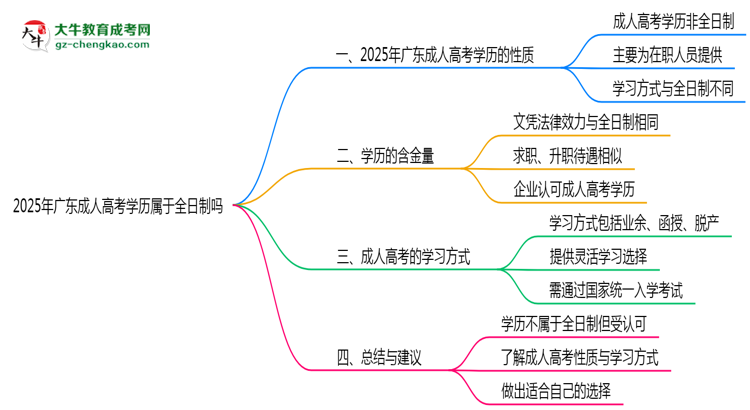 2025年廣東成人高考學歷屬于全日制嗎思維導圖