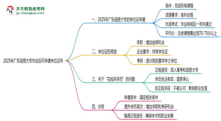 2025年廣東函授大專畢業(yè)后可申請學位證嗎思維導(dǎo)圖