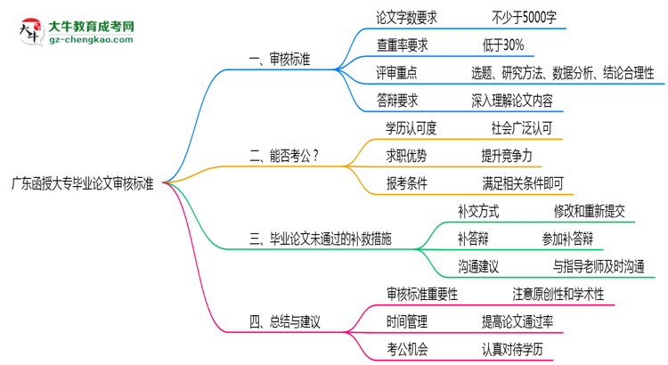 廣東函授大專畢業(yè)論文2025年審核標準思維導圖