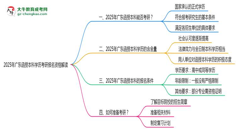 2025年廣東函授本科學歷考研報名資格解讀思維導圖