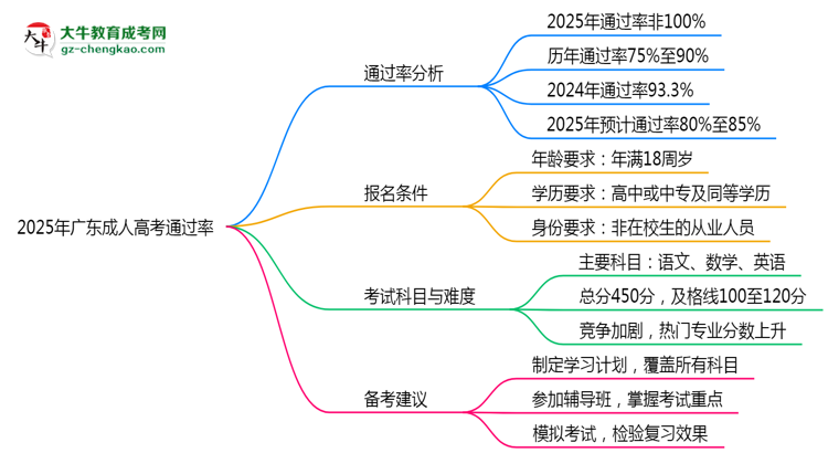 2025年廣東成人高考通過(guò)率真的有100%嗎？思維導(dǎo)圖