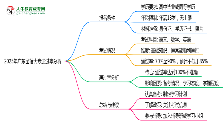 2025年廣東函授大專通過(guò)率真的有100%嗎？思維導(dǎo)圖