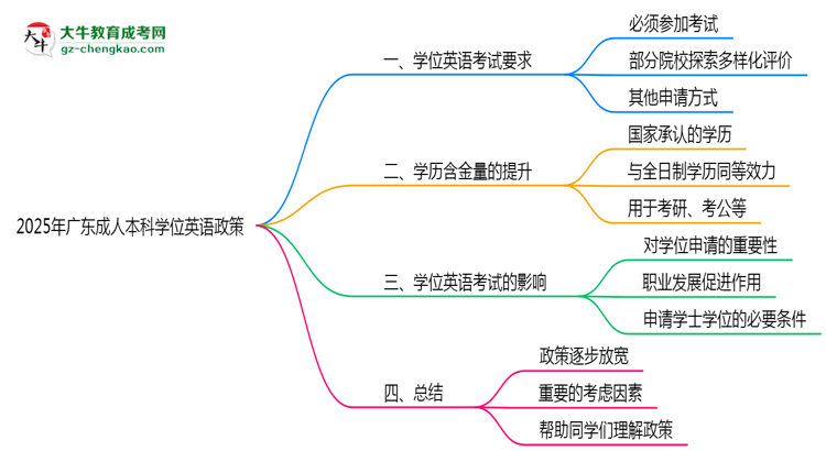 2025年廣東成人本科學位英語是否必須參加思維導圖