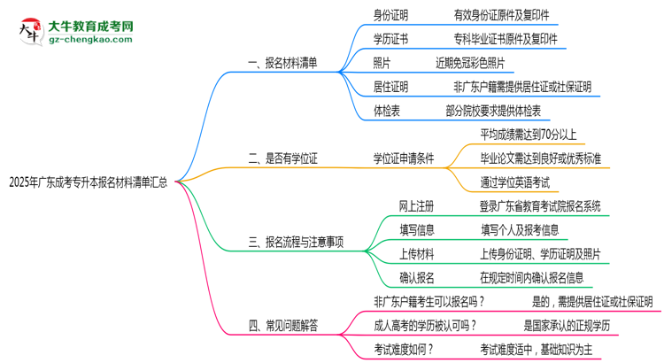 2025年廣東成考專升本報(bào)名材料清單匯總思維導(dǎo)圖