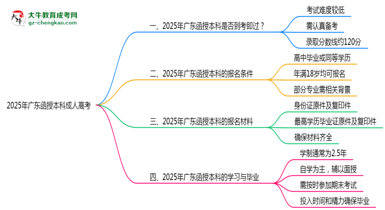 2025年廣東函授本科通過(guò)率真的有100%嗎？思維導(dǎo)圖