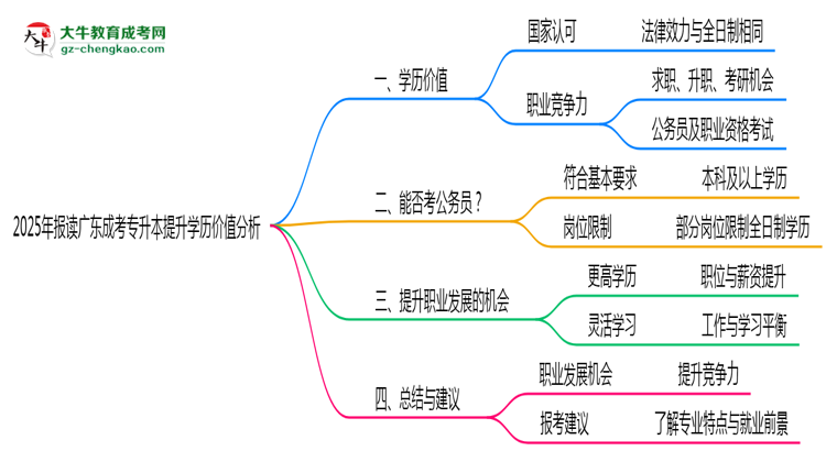 2025年報讀廣東成考專升本提升學歷價值分析思維導圖