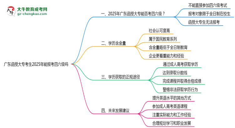 廣東函授大?？忌?025年能報考四六級嗎思維導圖