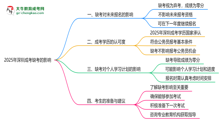 2025年深圳成考缺考會有不良影響嗎思維導圖
