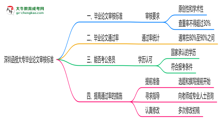 深圳函授大專畢業(yè)論文2025年審核標(biāo)準思維導(dǎo)圖