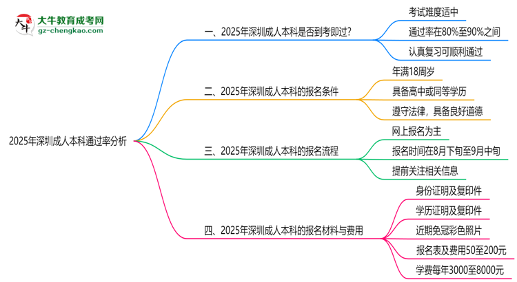 2025年深圳成人本科通過率真的有100%嗎？思維導(dǎo)圖