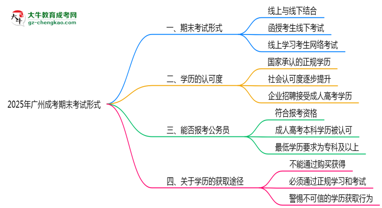 廣州成考2025年期末考試形式線上或線下思維導圖