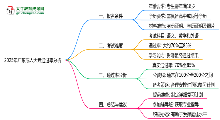2025年廣東成人大專(zhuān)通過(guò)率真的有100%嗎？思維導(dǎo)圖