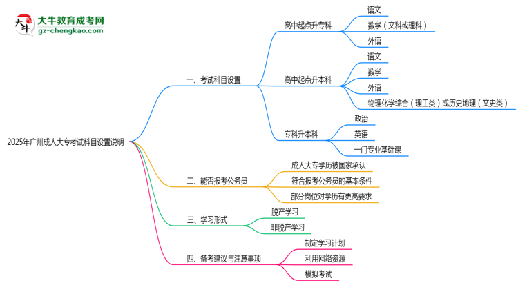 2025年廣州成人大?？荚嚳颇吭O(shè)置說明思維導(dǎo)圖