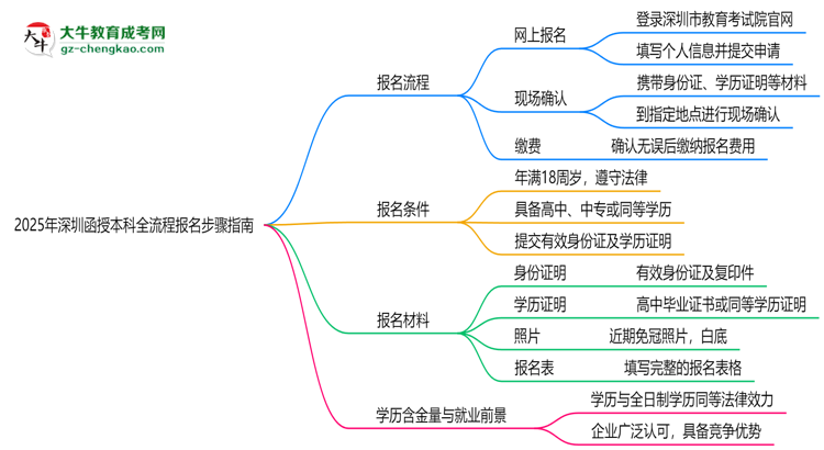 【保姆級】2025年深圳函授本科全流程報名步驟指南