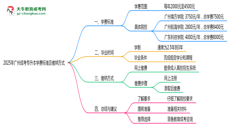 2025年廣州成考專升本學(xué)費標準及繳納方式思維導(dǎo)圖