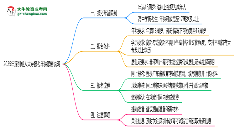 2025年深圳成人大專報考年齡限制說明思維導(dǎo)圖