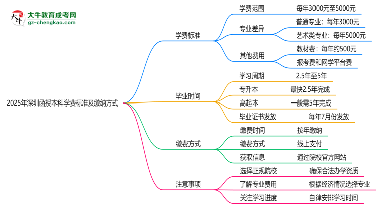 2025年深圳函授本科學費標準及繳納方式思維導圖