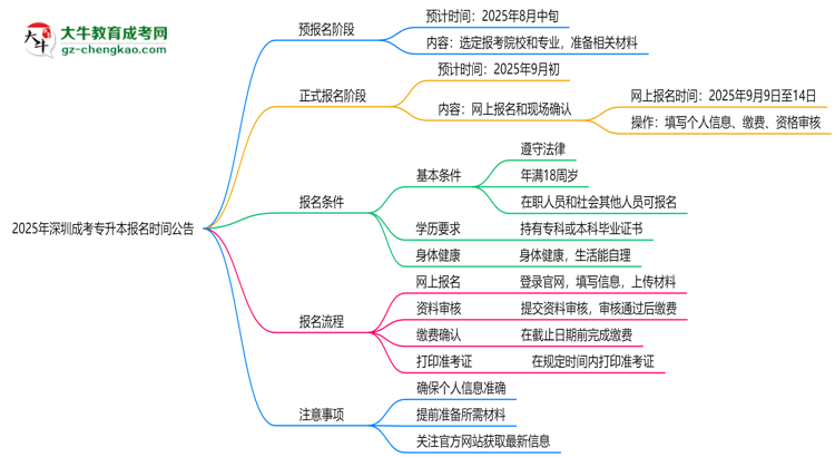 2025年深圳成考專升本正式報名時間公告思維導圖