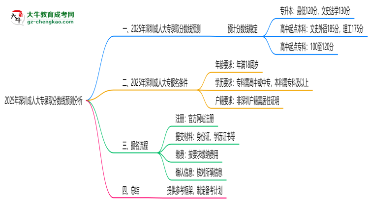 2025年深圳成人大專錄取分數線預測分析思維導圖